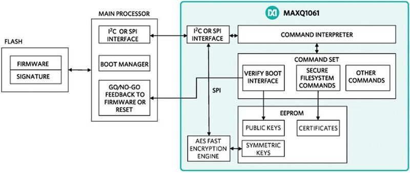 Bild 5:  Anbindung des MAXQ1061 an den Host (Maxim Integrated)