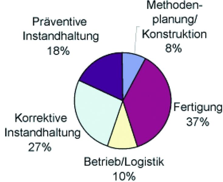 Abb.3: Aufgeteilt: Die Kosten im Lebenszyklus eines Spritzgießwerkzeuges, kann man in fünf Blöcke einteilen. (Archiv: Vogel Business Media)