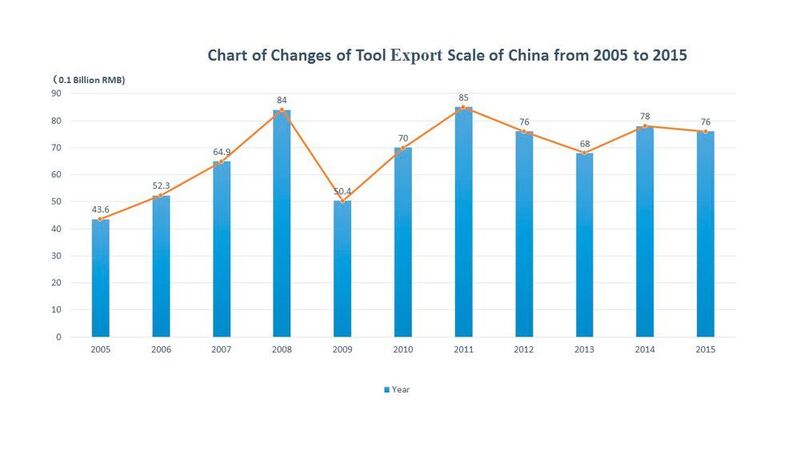 2005年-2015年中国刀具出口规模变化图 (中国机械工业联合会机经网)