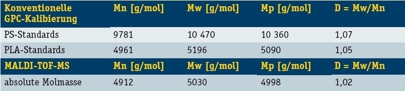 Tabelle 1: Übersicht der Ergebnisse zur Molmassenbestimmung eines unbekannten Polylactids mittel GPC mit konventioneller Kalibrierung auf Basis von Polystyrol bzw. Poly-L-lactid im Vergleich zu Ergebnissen aus MALDI-TOF-MS-Untersuchungen (Archiv: Vogel Business Media)
