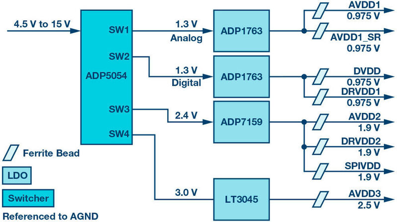 Bild 2: Power Delivery Network (PDN) mit DC/DC-Wandler und LDO für den AD9208. (Analog Devices)