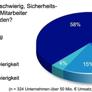 Nur knapp ein Fünftel aller befragten Unternehmen hält es für machbar, interne Security-Bedrohungen durch Mitarbeiter wirksam zu unterbinden.
