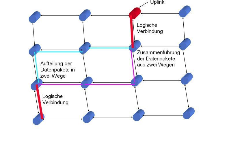 Abbildung 11: Maschen-Netz, Verteilung der Wege; Bild: Dr. Franz-Joachim Kauffels (Archiv: Vogel Business Media)