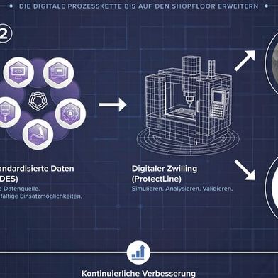 Der bei Chiron entstandene digitale Workflow hin zu einer kollisionsfreien Fertigung. (Bild: Moduleworks)