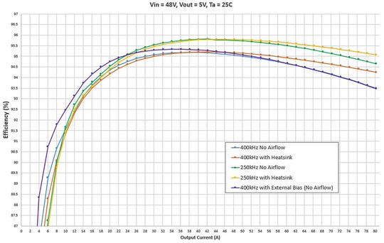 Bild 2: Wirkungsgradkurven des 48V-auf-5V-Abwärtswandlers mit verschiedenen Anpassungen.(Bild:  Texas Instruments)