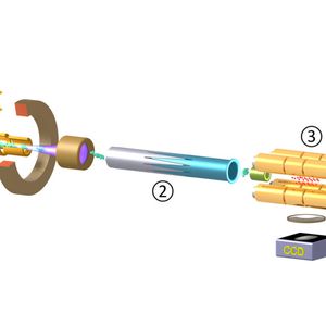 Experimenteller Aufbau zur Erzeugung, Speicherung und Kühlung hochgeladener Ionen (HCIs). (1): Elektronenstrahl-Ionenfalle (Electron Beam Ion Trap = EBIT) zum Erbrüten der HCIs, (2): Strahlrohr zum Abbremsen und Vorkühlen der Ionen, (3) Paulfalle CryPTEx mit lasergekühlten Be+-Ionen. Das Fluoreszenzlicht der Beryllium-Ionen wird mit einer CCD-Kamera beobachtet.