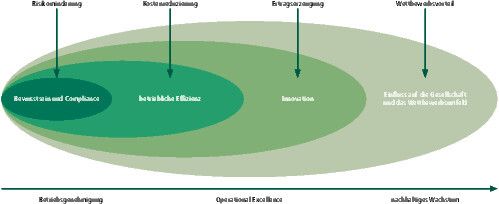 Abbildung 2: Durch die Identifizierung von Maßnahmen zur Beschleunigung der Entwicklung in Richtung der Nachhaltigkeitsziele können Unternehmen Kosten senken, höhere Erträge erzielen und Wettbewerbsvorteile schaffen. (Quelle: Du Pont)
