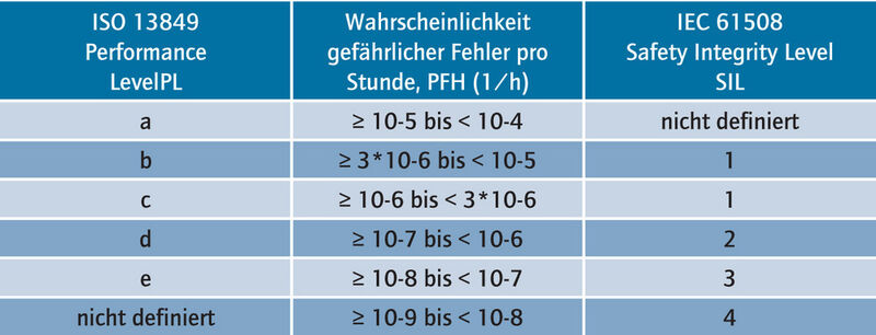 Tabelle 2: Der Vergleich über die Zuordnung von PFH gilt als einfach, weil die über SIL abgedeckten organisatorischen Anforderungen nicht aufwändig dokumentiert werden müssen. (Archiv: Vogel Business Media)