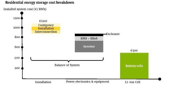 Residential energy storage cost breakdown (Bild: BEE)