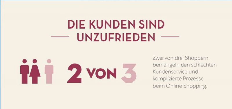 Die Unzufriedenheit deutscher Verbraucher ist groß. (Salesforce)