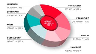 Flächenumsatz im 1. Halbjahr an den Top-8-Logistikstandorten Deutschlands. (Bild: Realogis)
