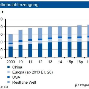 Die Weltrohstahlproduktion sank bis Ende Oktober 2015 um 2,5 %. China verzeichnete einen leicht geringeren Rückgang. Für das Gesamtjahr 2015 sieht die IKB weltweit einen Ausstoß von rund 1,61 Mrd. t Rohstahl, der 2016 auf 1,66 Mrd. t anziehen dürfte. Während der nordamerikanische Markt sich stark rückläufig entwickelt, ist in Lateinamerika eher eine Stagnation zu erwarten. In der Ukraine liegt die Produktion um 18 % unter Vorjahr. Der
Ausstoß in der EU 28 stagnierte bis Ende Oktober 2015 (-0,7 %). In Deutschland halten die Experten 2015 eine Tonnage von über 43 Mio. t. für möglich. Die Nachfrage im Inland wird vor allem durch die Automobilindustrie und die Belebung der Bauwirtschaft getragen. Zudem verbesserte sich der Export geringfügig.