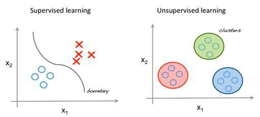 Bild 2: Überwachtes vs. unüberwachtes Lernen (http://beta.cambridgespark.com/courses/jpm/01-module.html)