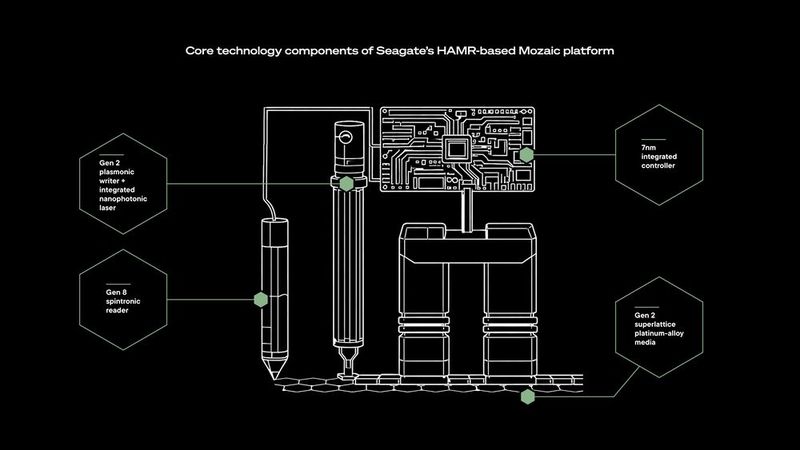 Die Komponenten von Seagates Mozaic-4+-Technologie: Wesentliche Verbesserungen gegenüber Mozaic 3+, der ersten kommerziell eingesetzten HAMR-Implementierung, sind ein verbesserter Laser im Schreibkopf und Speichermedien der zweiten Generation aus einer Eisen-Platin-Legierung, bei der die magnetischen Nanopartikel dichter gepackt sind. (Bild: Seagate)