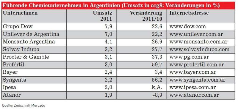 Führende Chemieunternehmen in Argentinien (Quelle: Zeitschrift Mercado)