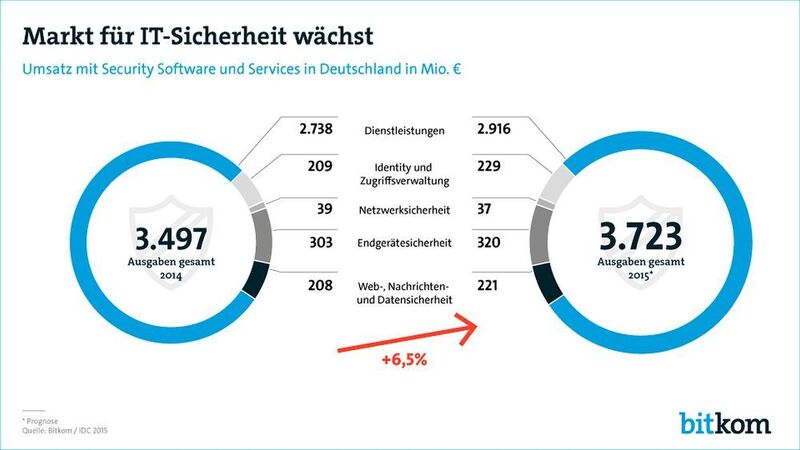 Der Umsatz mit Software und Services zur Verbesserung der IT-Sicherheit in Deutschland wird im laufenden Jahr voraussichtlich um 6,5 Prozent auf 3,7 Milliarden Euro wachsen. (Grafik: bitkom)