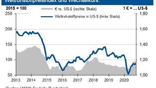 Droht den Rohstoffpreisen nach etwas Entspannung im Sommer nun ein turbulenter Winter? (HWWI; Deutsche Bundesbank)
