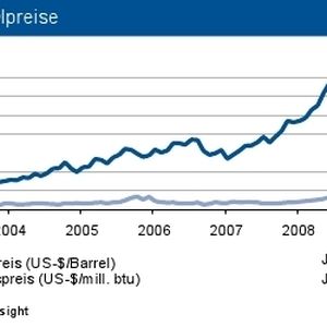 (Grafik/Quelle: IKB Deutsche Industriebank)