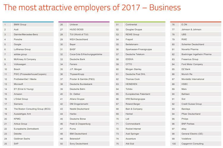 Die Top-Arbeitgeber für Studierende der Wirtschaftswissenschaften. (Universum)