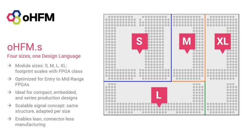 Der auf Kosten und platzsparende Verhältnisse optimierte, auflötbare Standard oHFM.s (solderable) ist für die Massenproduktion und Endprodukte konzipiert. Sie ist in vier verschiedenen Größen für unterschiedliche FPGA-Klassen erhältlich:  Größe S: Für Einstiegs-FPGAs konzipiert Größen M, L und XL: Skalierbare Grundflächen, die sich an zunehmende Signal-Komplexität anpassen Mechanische Stabilität: Hervorragend geeignet für raue Umgebungen aufgrund der direkten Leiterplattenverlöschung Fertigung: Ermöglicht schlanke, steckverbinderlose Fertigungsprozesse. (Bild: SGET (Screencast / Screenshot))