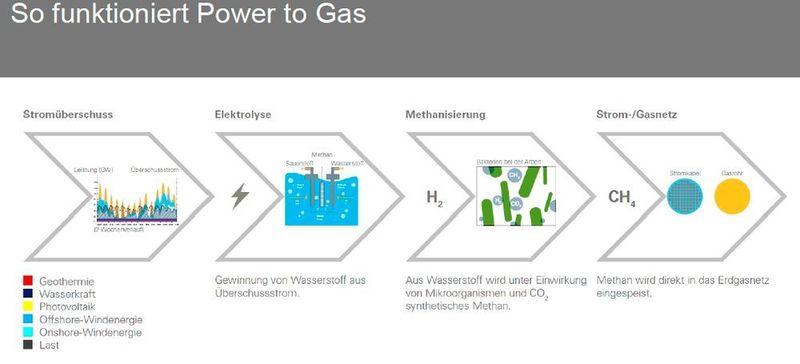 So funktioniert Power to Gas (Bild: Viessmann)