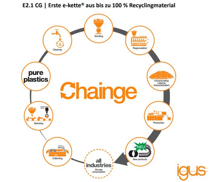 Igus hat im Material Igumid CG fünf Serien und 28 Kettentypen ab Lager im Angebot. Diese haben die gleichen technischen Eigenschaften und Belastungsgrenzen wie e-ketten aus Standardmaterial, sind preisneutral und bringen 28 Prozent CO2 Einsparung nach EPD. (Bild: Igus)