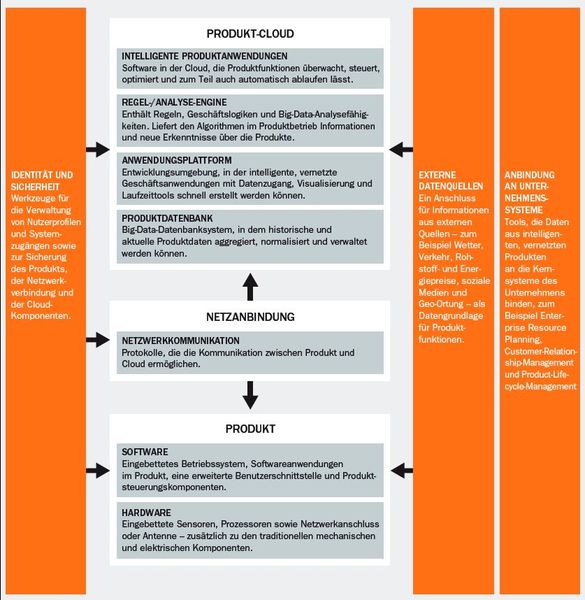 Die neue Technologie-Infrastruktur. (Bild: PTC)
