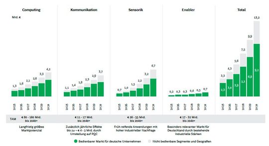 Überblick über das Gesamtmarktpotenzial für Quantentechnologien; Summe aus bedienbarem (SAM, grün) und nichtbedienbarem (grau) Markt ergibt den TAM (Total Addressable Market). SAM umfasst global adressierbare Marktsegmente für deutsche Anbieter. TAM erstreckt sich über alle Regionen und Segmente hinweg, unabhängig von effektiver Erreichbarkeit für deutsche Anbieter.(Bild:  Hyperion Research (2025); Quantum Economic Development Consortium (2025); BCG (2023, 2024a); BCG-Analyse)