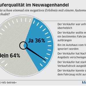 (Archiv: Vogel Business Media)