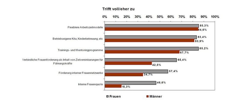 Frage 2: Wie können Unternehmen die Aufstiegschancen von Frauen langfristig verbessern? (Mehrfachnennungen möglich) (Grafik: LAB Managerpanel)