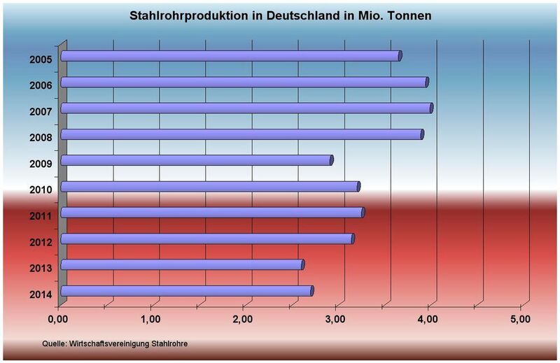 Entwicklung der Stahlrohrproduktion in Deutschland von 2005 bis 2014 (Bild: Tube)