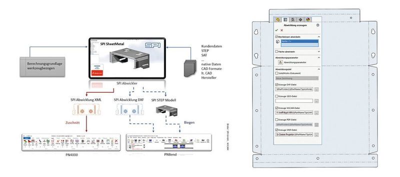Durchgängige Prozesskette: Aus dem Design am 3D-CAD-System generiert die Software von SPI fertigungsgerechte Daten zum Schneiden und Biegen von Blechkomponenten und berücksichtigt dabei anhand einer Datenbank die Einflüsse des Blechwerkstoffs, der Werkzeuge und der Maschinen.  (SPI GmbH)
