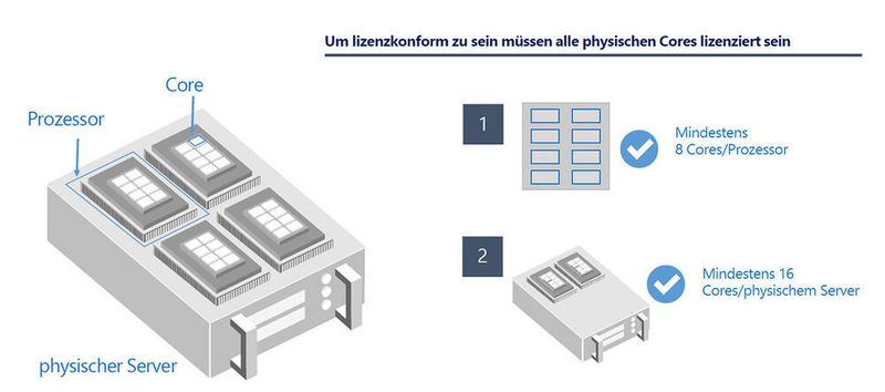 Die Rolle der CPU bei der Windows-Server-2022-Lizenzierung (Manfred Helber/ Thomas-Krenn AG)