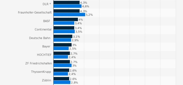 Platz 11-20 des Rankings der beliebtesten Arbeitsgeber für Ingenieure in Deutschland. (Bild: trendence Institut/Statista)