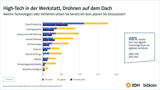 45 Prozent der Handwerksunternehmen setzen auf Cloud Computing.(Bild:  Bitkom/ZDH)