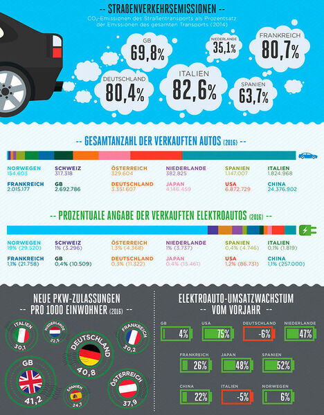Wie erklärt sich, dass nur 0,3% – ganze 6% weniger als noch ein Jahr zuvor –der in Deutschland verkauften Fahrzeuge im Vorjahr Elektroautos waren? (leihwagenversicherung.de)