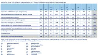 Um so viele Prozent lag die Engpasssituation im 1. Quartal 2023 ober-/unterhalb des Vorjahresquartals. (Bild: VDI)