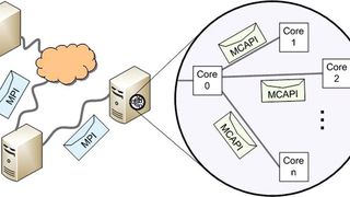 Zusammenspiel der Protokolle: Zwischen den einzelnen Servern eines High-Performance-Netzwerks kommt das Protokoll MPI (Message Passing Interface) zum Einsatz. Das leichtgewichtige MCAPI-Protokoll (Multicore Communications API) übernimmt die Kommunikation zwischen den einzelnen Server-Cores. (EEMBC) (Archiv: Vogel Business Media)