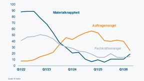 Die wirtschaftlichen Entwicklungen in der deutschen Elektro- und Digitalindustrie. (Bild: ZVEI e.V.)