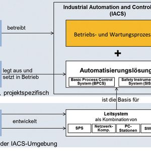 Die Rollen der IEC 62443.