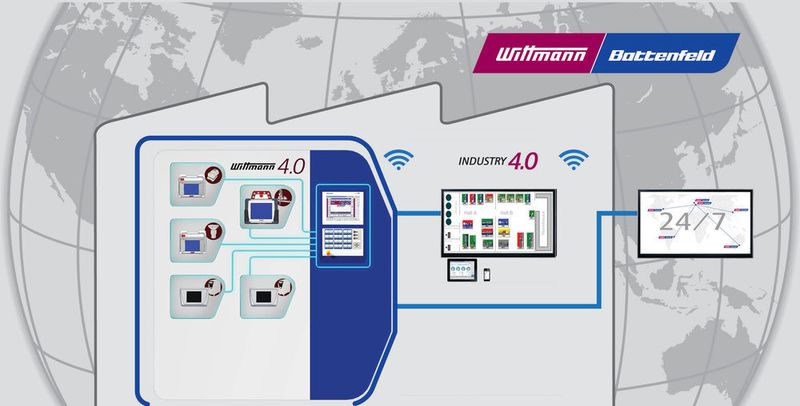 So funktioniert der Wittmann-Weg im Hinblick auf Industrie 4.0. (Bild: Wittmann Gruppe)