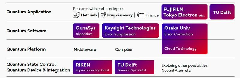 Abbildung 8: Die Fujitsus-Strategie für das Quantencomputing sieht die Abdeckung aller Technologie-Ebenen mit den weltweit führenden Forschungseinrichtungen vor. Der Schwerpunkt liegt auf Software-Technologien und gleichzeitig auf verschiedenen Arten von Hardware. Letztlich steht die Entwicklung von Anwendungen mit Endanwendern unter Verwendung der Hybrid Quantum Computing Platform im Fokus.  (Bild: © Fujitsu Ltd. )