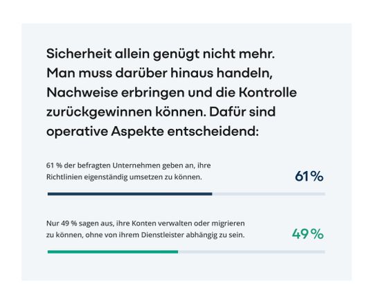 61 Prozent der befragten Unternehmen können ihre Richtlinien für digitale Kommunikation eigenständig umsetzen.(Bild:  Retarus)
