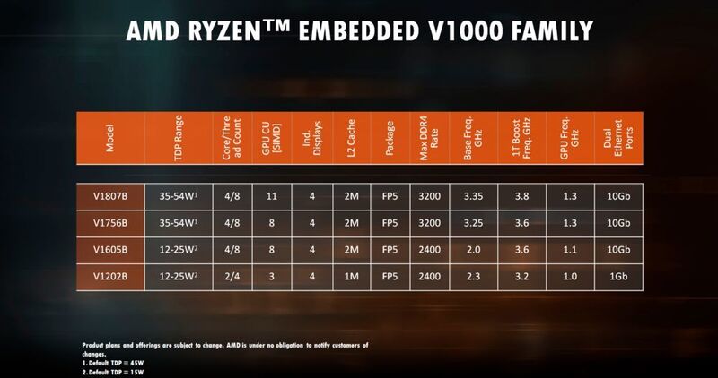 Familienbande: Die Ryzen-Embedded-V1000-Serie umfasst aktuell vier Modelle. (AMD)