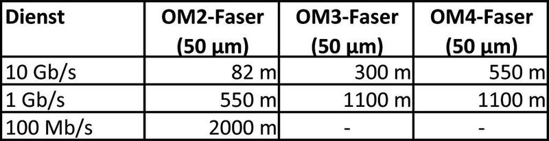 Lichtwellenleiter: Multimode-Fasern im Vergleich (Distrelec Schuricht)