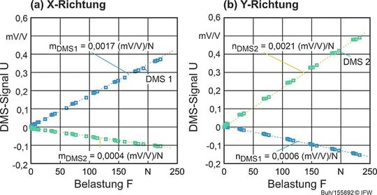 Bild 5: Hier sieht man, inwieweit die Sensitivität der sensorischen Schleifspindel von der Belastungsrichtung abhängt.(Bild:  IFW)