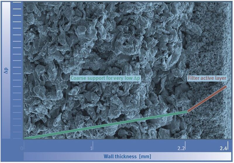 Figure 1: Developing of pressure drop as a function of wall thickness for conventional (symmetric) and asymmetric metallic membrane elements for SIKA-R 0.5 AS  material filters (Picture: Diva Envitec)