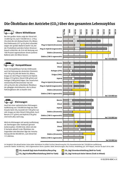 Der ADAC legte für seine Studie Laufleistungen von 150.000 Kilometern als Basis an. (ADAC)