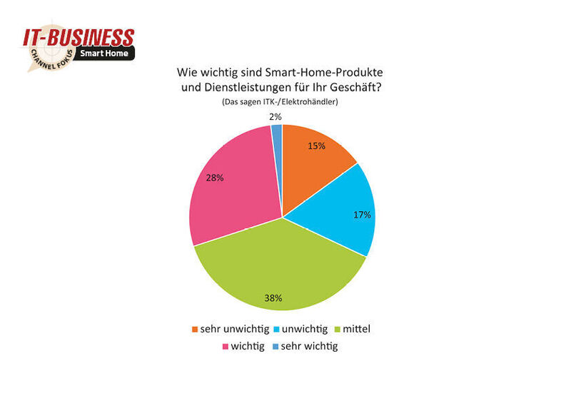 Das sieht die Gegenseite anders, denn nur 28 Prozent der befragten ITK-/Elektrofachhändler halten Smart-Home-Produkte und Dienstleistungen für „wichtig“ für ihr Geschäft. (IT-BUSINESS)