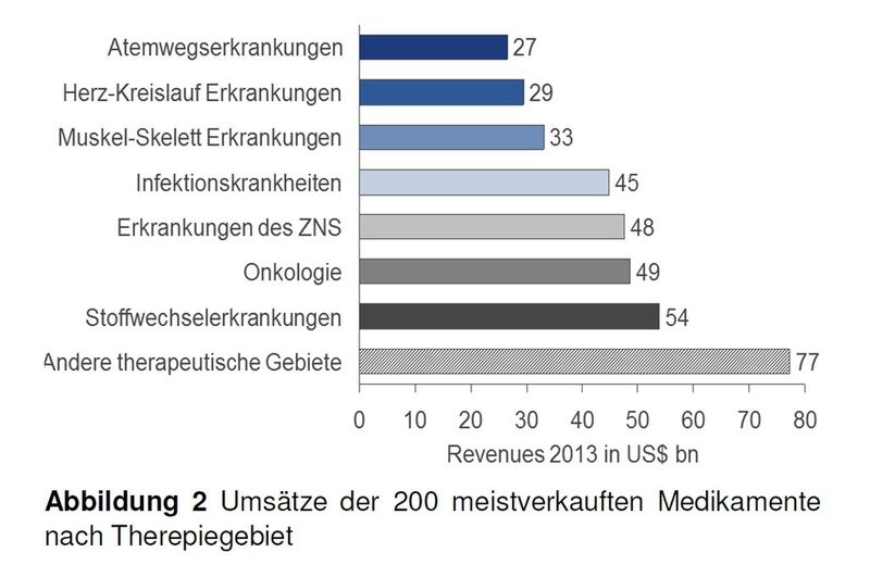 Umsätze der 200 meistverkauften Medikamente nach Therepiegebiet (Quelle: Novumed)